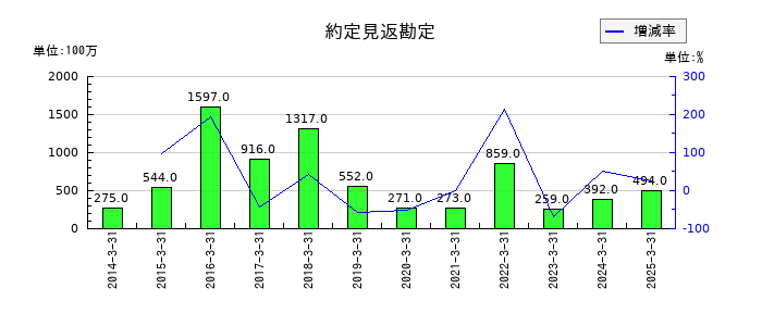 極東証券の約定見返勘定の推移