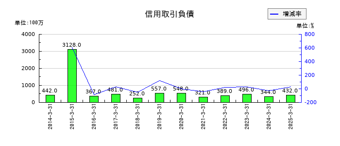 極東証券の信用取引負債の推移