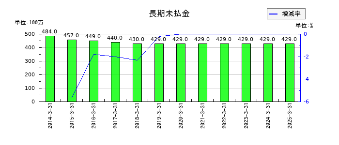 極東証券の長期未払金の推移