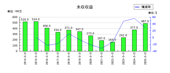 極東証券の建物の推移