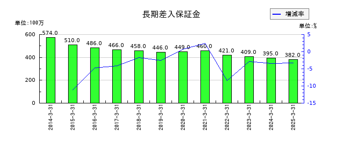 極東証券の長期差入保証金の推移