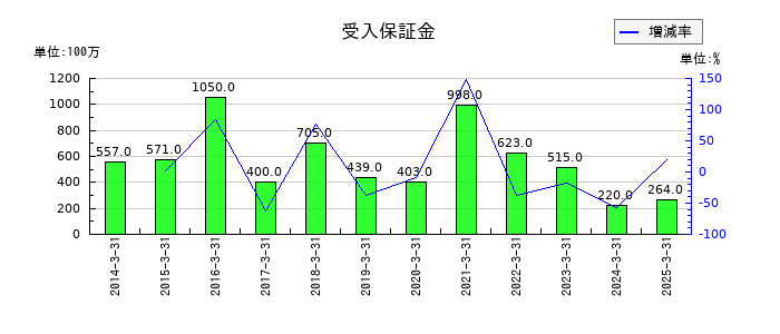 極東証券の受入保証金の推移