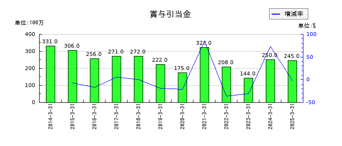 極東証券の賞与引当金の推移
