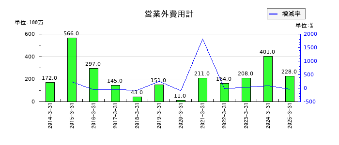 極東証券の営業外費用計の推移