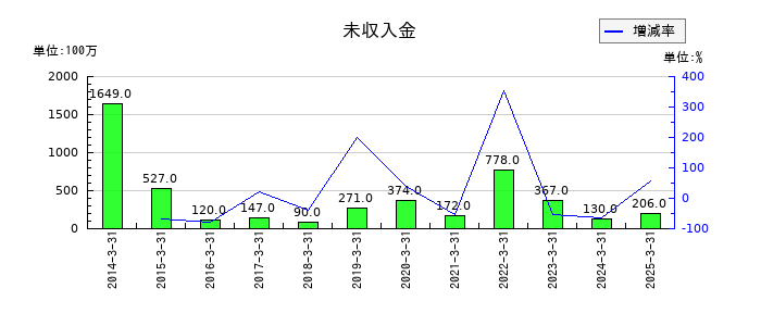 極東証券の未収入金の推移