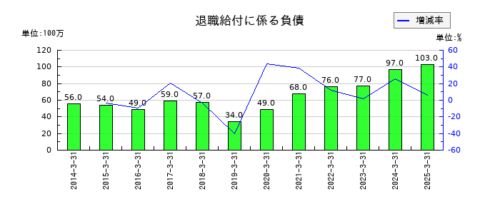 極東証券の退職給付に係る負債の推移