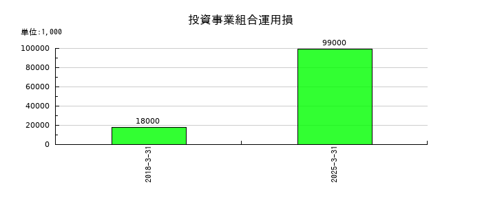 極東証券の投資事業組合運用損の推移