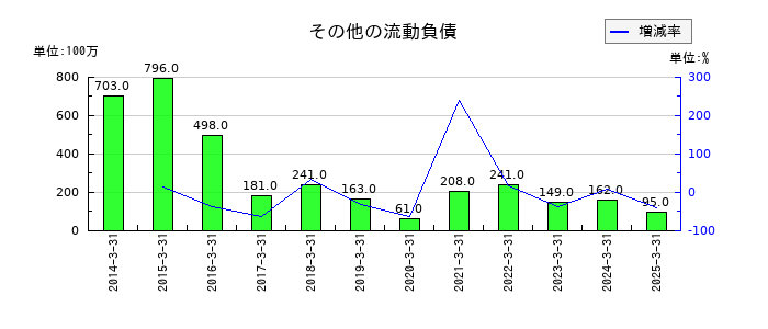 極東証券のその他の流動負債の推移