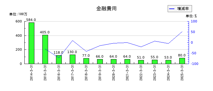 極東証券の金融費用の推移