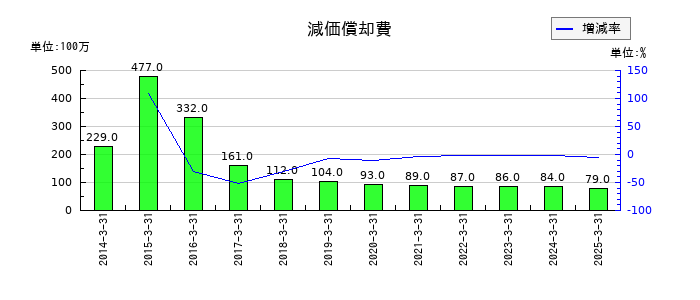 極東証券の減価償却費の推移