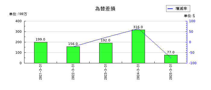 極東証券の為替差損の推移