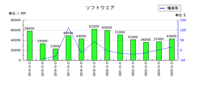 極東証券のソフトウエアの推移