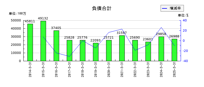 極東証券の負債合計の推移