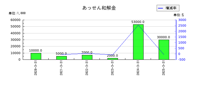 極東証券のあっせん和解金の推移