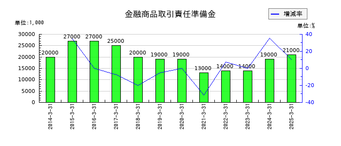 極東証券の金融商品取引責任準備金の推移