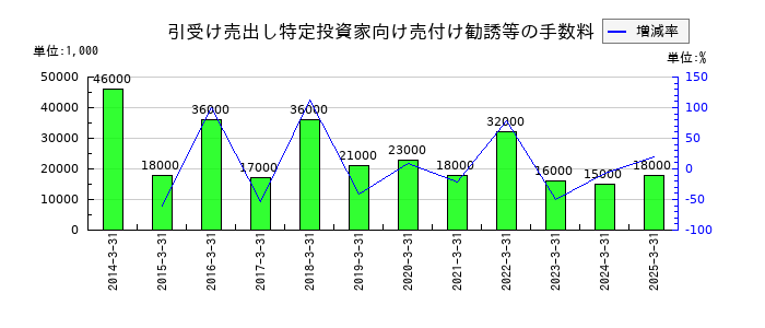 極東証券の引受け売出し特定投資家向け売付け勧誘等の手数料の推移