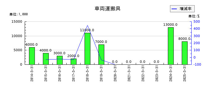 極東証券の車両運搬具の推移
