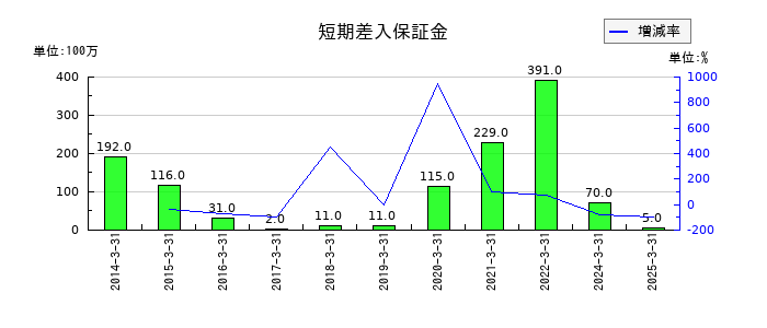 極東証券の短期差入保証金の推移