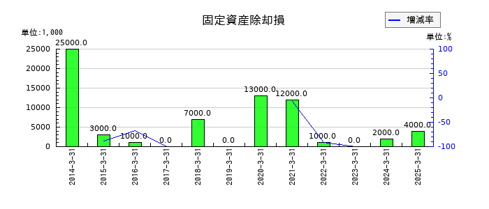 極東証券の固定資産除却損の推移