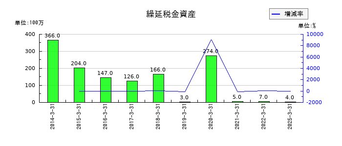 極東証券の繰延税金資産の推移