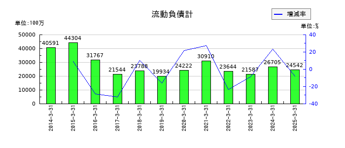 極東証券の流動負債計の推移