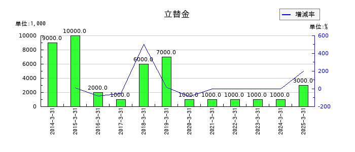 極東証券の立替金の推移