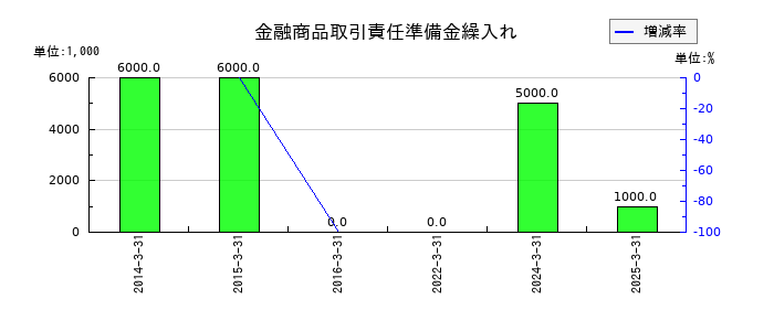 極東証券の金融商品取引責任準備金繰入れの推移