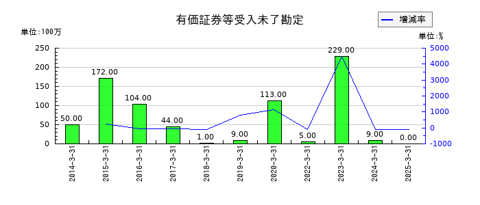 極東証券の有価証券等受入未了勘定の推移