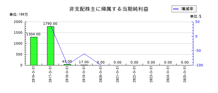極東証券の非支配株主に帰属する当期純利益の推移