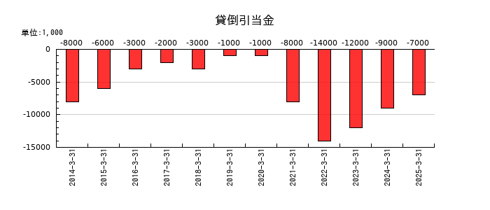 極東証券の貸倒引当金の推移