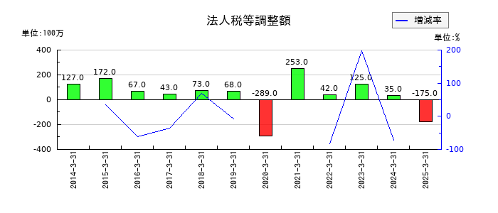 極東証券の法人税等調整額の推移