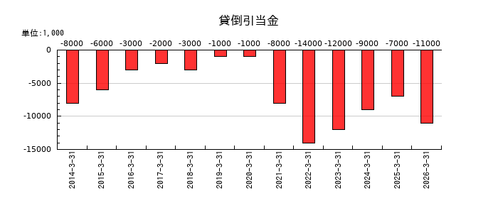 極東証券の貸倒引当金の推移