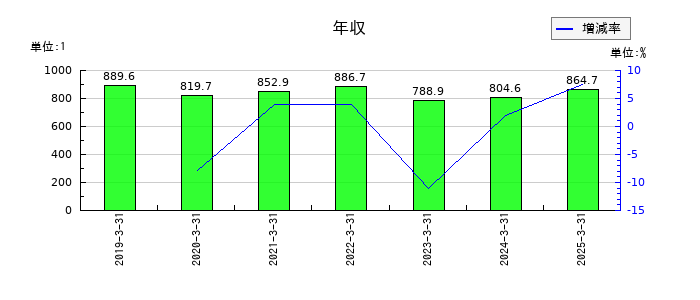 極東証券の年収の推移