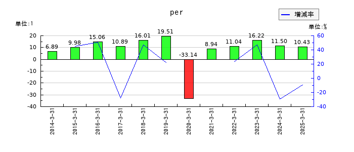 極東証券のperの推移