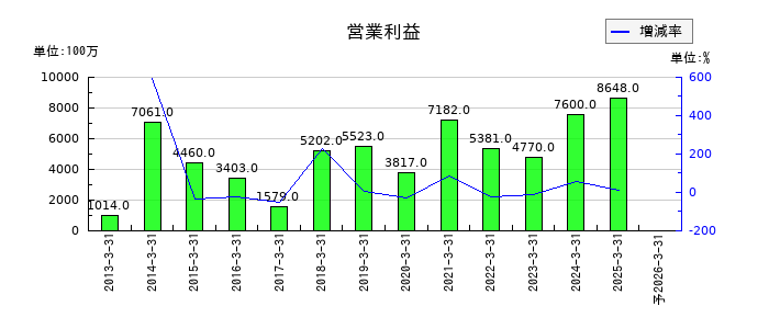 岩井コスモホールディングスの通期の営業利益推移