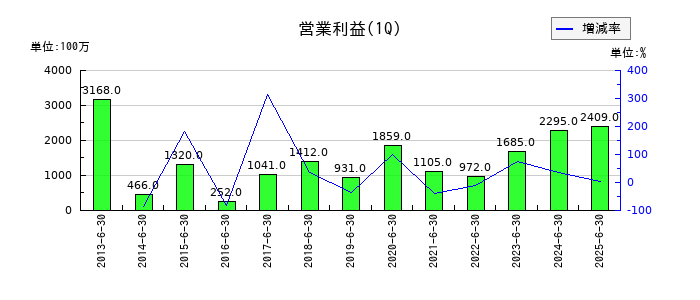 岩井コスモホールディングスの第1四半期の営業利益推移