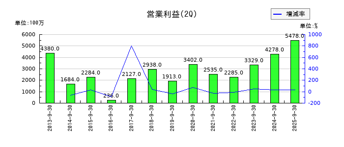 岩井コスモホールディングスの第2四半期の営業利益推移