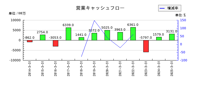 岩井コスモホールディングスの営業キャッシュフロー推移