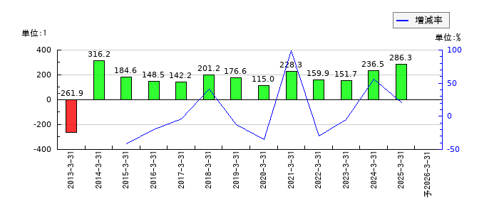 岩井コスモホールディングスのEPS(一株当たりの利益)推移