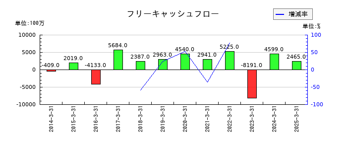 岩井コスモホールディングスのフリーキャッシュフロー推移