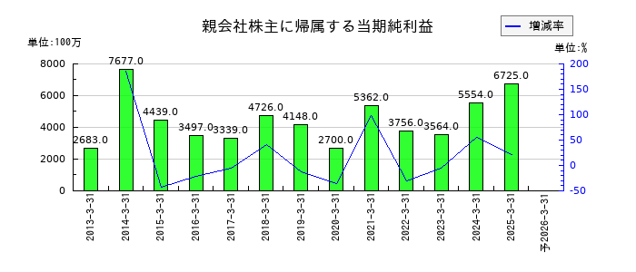 岩井コスモホールディングスの通期の純利益推移