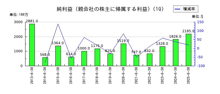 岩井コスモホールディングスの第1四半期の純利益推移