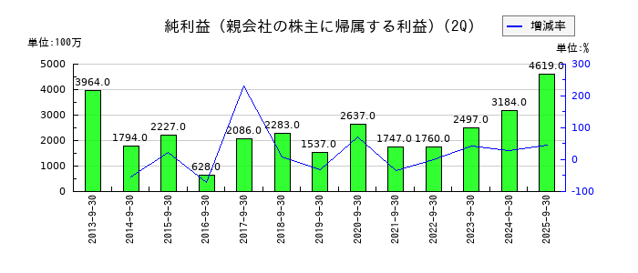 岩井コスモホールディングスの第2四半期の純利益推移
