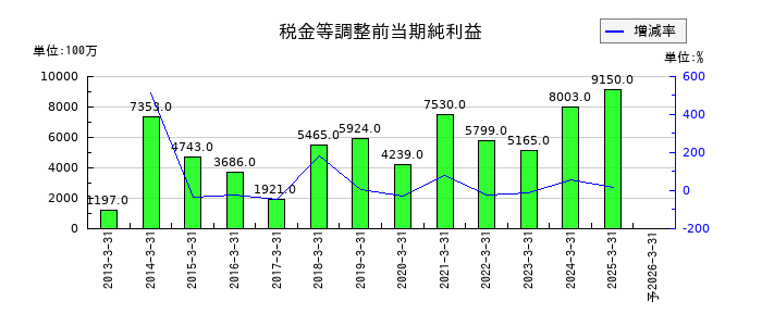 岩井コスモホールディングスの通期の経常利益推移