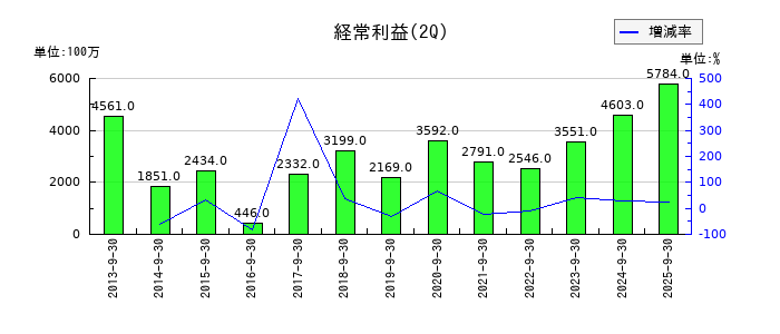 岩井コスモホールディングスの第2四半期の経常利益推移