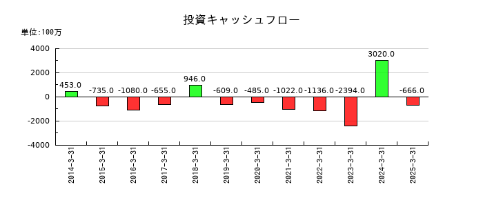岩井コスモホールディングスの投資キャッシュフロー推移
