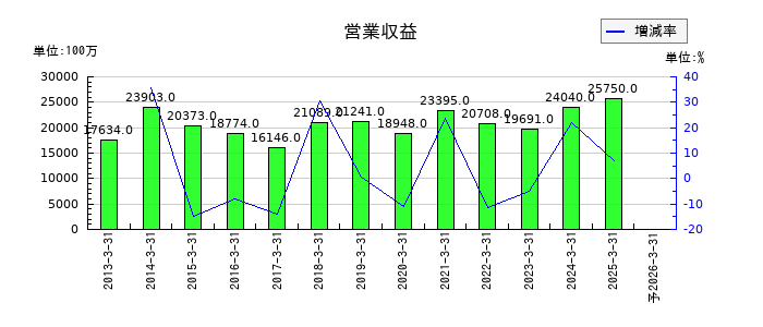 岩井コスモホールディングスの通期の売上高推移