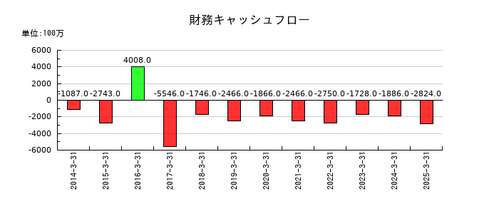 岩井コスモホールディングスの財務キャッシュフロー推移