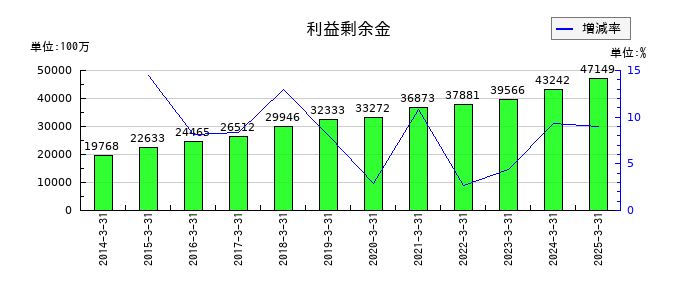 岩井コスモホールディングスの利益剰余金の推移