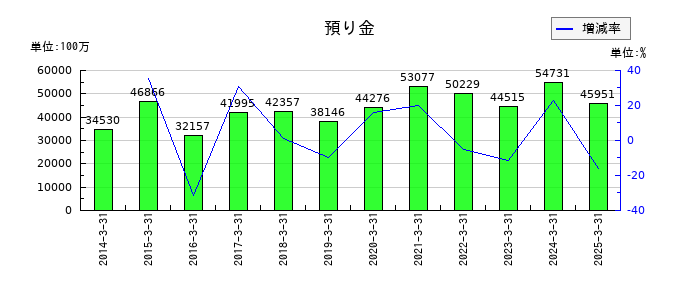 岩井コスモホールディングスの預り金の推移